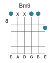 Guitar voicing #1 of the B m9 chord